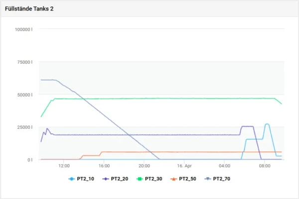 Tanklager Füllstände Trend / Zeitverlauf