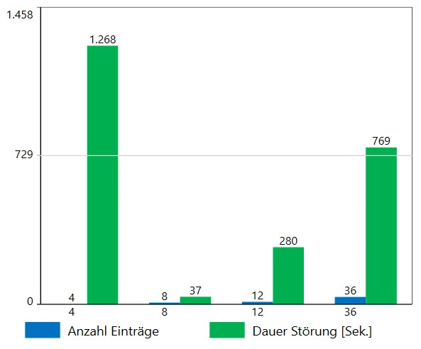 Diagramm mit typischen Fehlern in einer Käserei und Dauer der jeweiligen Störung