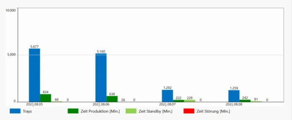 Diagramm Packer Historie