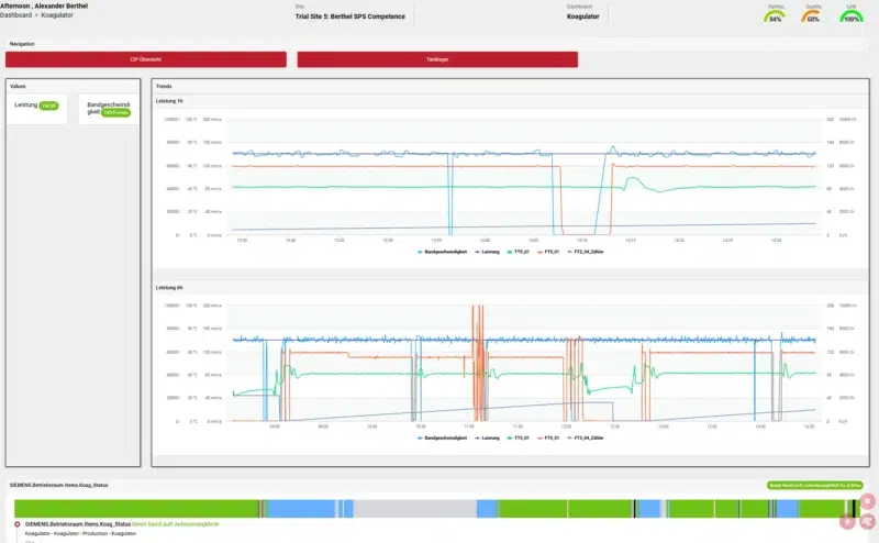 IIoT Plattform AGAD-Portal - Koagulator Dashboard